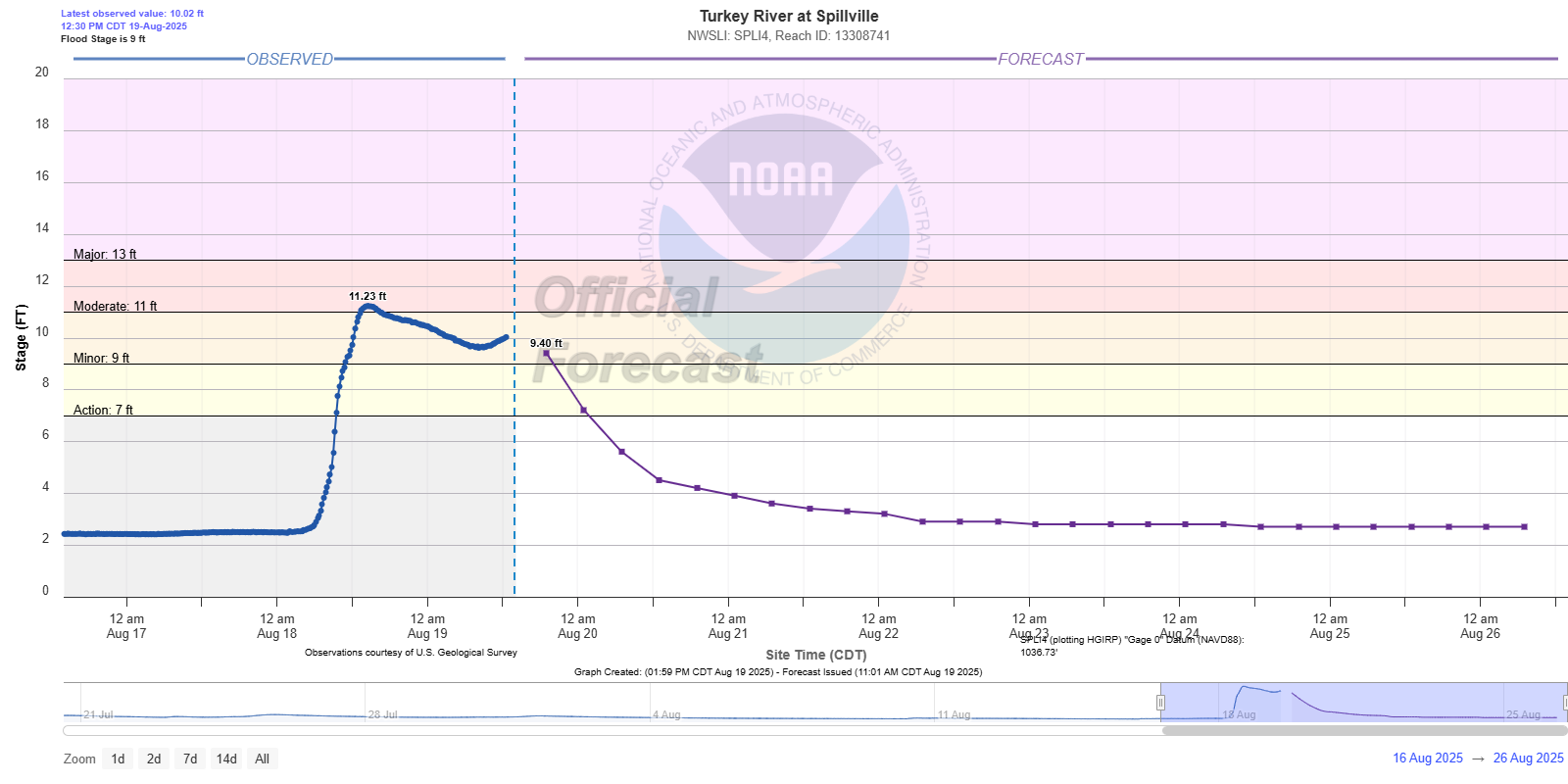 Hydrograph